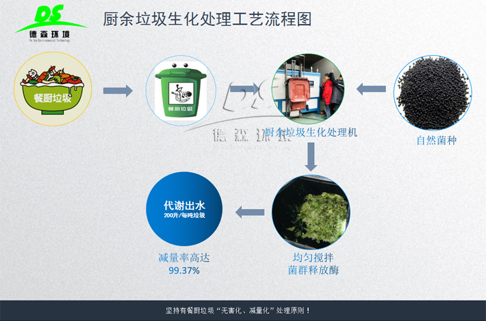 廚余垃圾生化處理機(jī).jpg