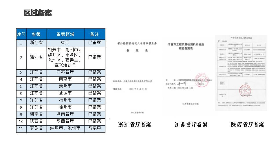 區(qū)域備案 區(qū)域備案