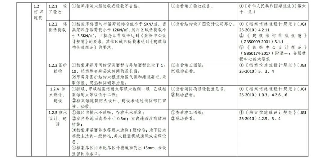 檔案館安全風(fēng)險(xiǎn)評(píng)估指標(biāo)體系1 檔案館安全風(fēng)險(xiǎn)評(píng)估指標(biāo)體系1