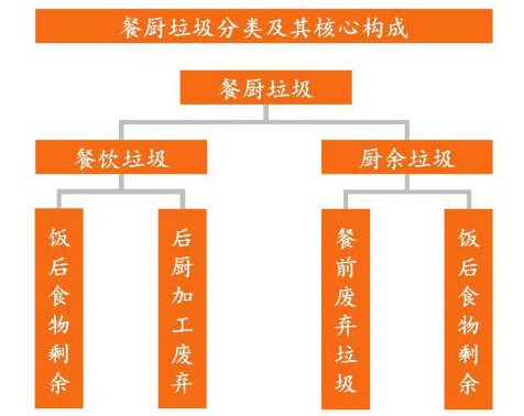 餐廚垃圾分類處理